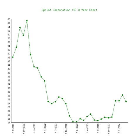 sprint corporation stock price history
